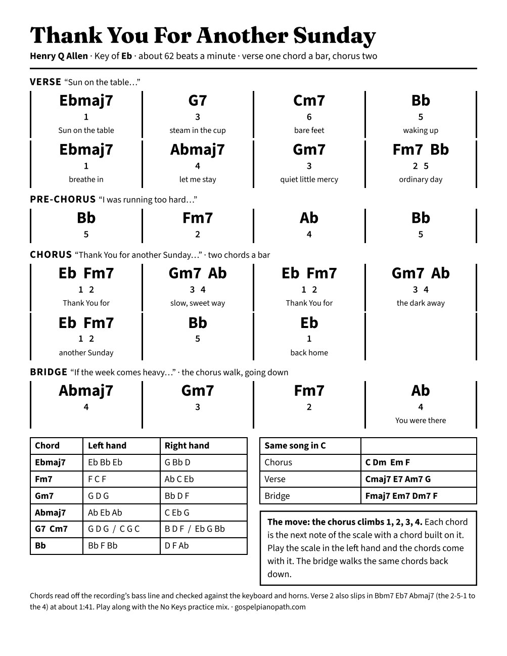 The chord chart for Thank You For Another Sunday in Eb. Verse, pre-chorus, chorus and bridge in bars, with scale-degree numbers under each chord.